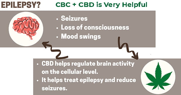 CBC for Epilepsy